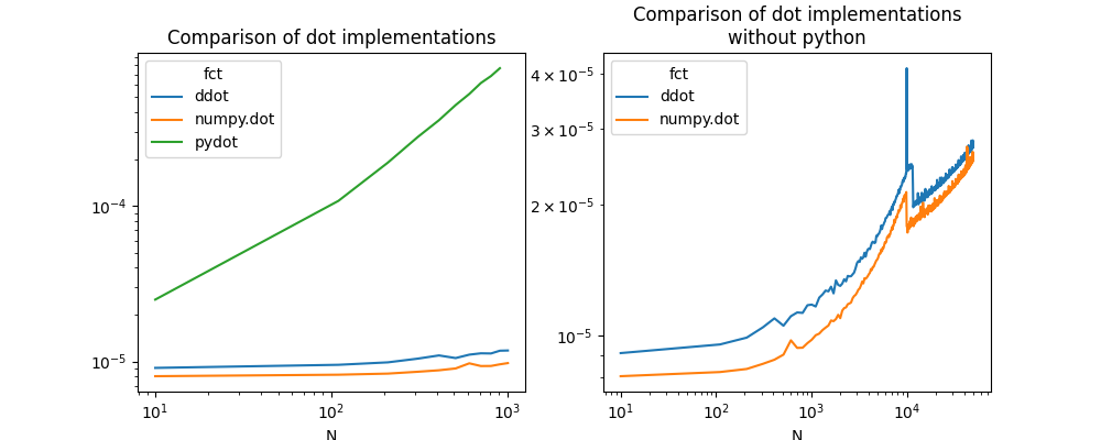 Comparison of dot implementations, Comparison of dot implementations without python